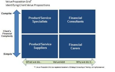 Next generation value propositions– the VP Grid
